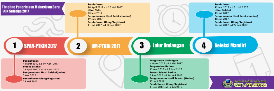 Timeline Penerimaan Mahasiswa Baru IAIN Salatiga